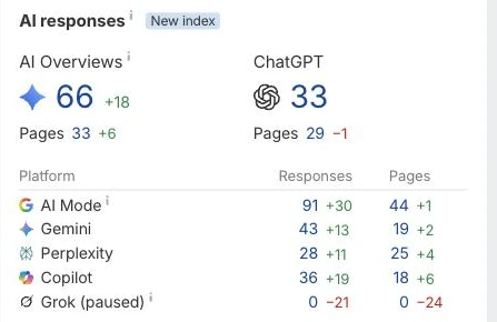 SEO tool AI visibility panel showing AI responses and cited pages across AI Overviews, ChatGPT, AI Mode and Perplexity