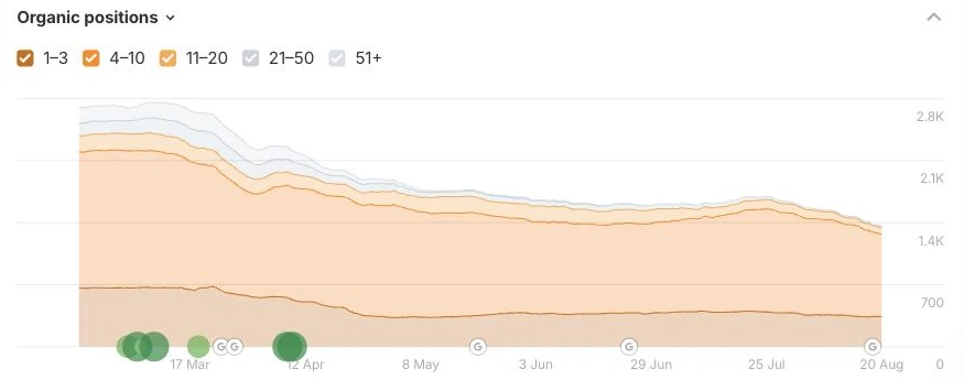 SEO tool organic positions chart showing how many keywords rank in positions 1 to 3, 4 to 10 and 11 to 20 over time
