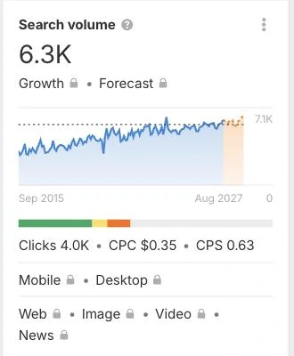 SEO tool search volume panel showing 6.3K monthly searches, a growth trend line and a forecast for the keyword